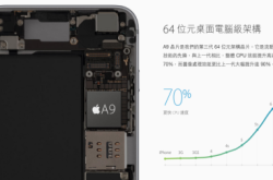 iPhone6s用唔同A9处理器续航力可相差2小时？！
