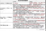 这260多家公司达到高送转新规业绩门槛 但还差点