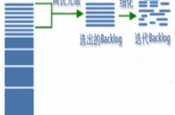 华为云敏捷DevOps实践，教你开好迭代计划会议