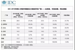 中国手机市场Q2成绩单出炉：国产大战苹果小米突围高端