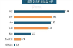 微博大数据：海信强势领跑世界杯中国赞助队