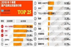 国产手机再次洗牌 华为一枝独秀 OV惨遭滑铁卢