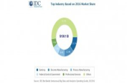 IDC：大数据和商业分析市场规模在2020年将超过2千亿美元