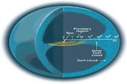 宇宙揭秘之太阳系究竟有多大？它的边界又在哪里呢？