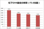 做专业摄像功能的相机松下GH4深度评测(5)