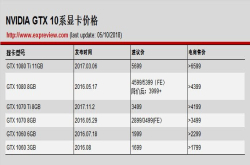 恭喜PC游戏玩家 涨了很久的显卡终于降回两年前的建议价了