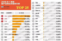 国产手机品牌前五名：第一当之无愧是华为 可惜第二不是小米
