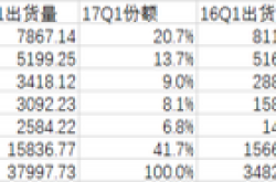 三星苹果手机一季度份额下跌 三大中国厂商崛起