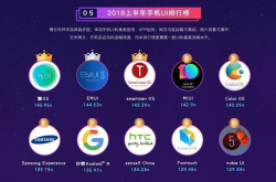 鲁大师推出UI排行榜一加氢OS荣登冠军宝座