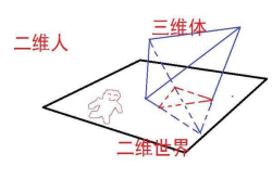 高维度空间是什么样的存在？那里的生命或能操控我们所在宇宙的一切