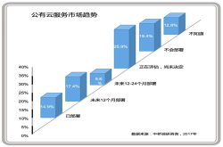 《云计算推动中国经济转型和创新》之三：如何最大化云计算的长期投资回报
