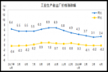 2018年4月份工业生产者出厂价格同比上涨3.4%