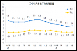 2018年4月份工业生产者出厂价格同比上涨3.4%