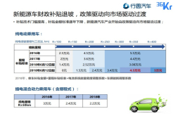 补贴退坡 新能源车的未来如何