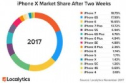 第三方调研机构：iPhone8和X平均每天卖出106万台
