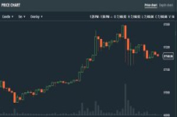 跌深反弹，比特币值再创新高，突破7,000美元