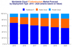 IDC：2020年，企业云端支出将占全球总体IT基础架构支出近50%