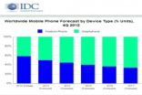 IDC：今年智能手机全球销量将超功能手机