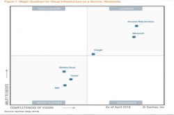 Gartner公布云基础设施魔力象限谷歌加入AWS微软成为三巨头