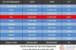 TCL多媒体2016北美销量近200万 同比增一倍