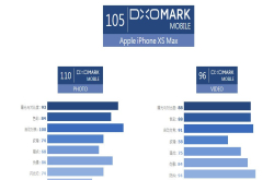 DXO发布iPhoneXSMax评测结果：只排第二不及华为