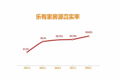 乐有家：房源信息立体把控 打造全渠道真房源