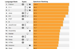 IEEESpectrum发布语言排名：Python第一