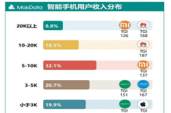 真的假的：3千以下月收入最爱苹果 高收入最爱华为小米