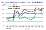 日媒称可换镜头DC年度出货量占相机市场35%