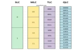 固态硬盘闪存颗粒知多少？从SLC到QLC