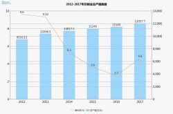 触底反弹 2017年 我国印刷业总产值突破1.2万亿 增幅创近三年新高