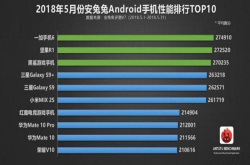 5月安卓机型性能排行出炉：第一没争议 第二名意想不到