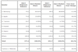 IDC:2014Q4手机出货量有啥变化？Apple逼近Samsung