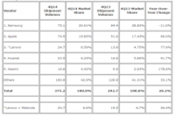 IDC:2014Q4手机出货量有啥变化？Apple逼近Samsung