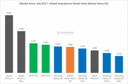 OPPOR11、A57成为全球7月最好卖Android手机！