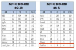 一加凭一款手机闯进季度销售额前十 新品将发欲创新纪录