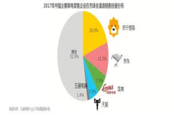 2018Q1家电市场规模超千亿苏宁全渠道份额第一