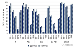 日本公布癌症3年和5年生存率