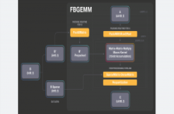 脸书开源服务器端推理函式库FBGEMM，以低精度运算加速机器学习推理