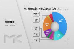 镁客网每周硬科技领域投融资汇总 苹果一连收购两家公司