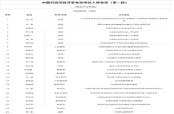 中国科协财政项目评审专家库拟入库专家第一批公示