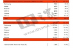SA:2017年Q3全球智能手机出货近4亿台,中国厂商表现抢眼 - 出货量,...