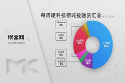 本周投融资汇总｜影谱科技获追加融资加固最高纪录地位