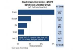 云端四大龙头仍旧是AWS、微软、IBM和Google，2016年Q2拿下过半云端市场