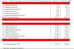 Apple包办前四名 iPhoneX成为第一季度全球销量最高的智能手机