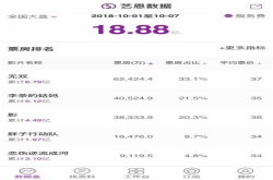 平均票价上涨1.3元 东三省成下滑重灾区