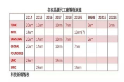 英特尔三年后迎来剧变？或剥离半导体晶圆厂
