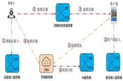 用技术 护平安 华为云视频监控解决方案解析