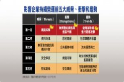 【资安周报第72期】企业营运十大威胁出炉，前三大都得靠IT