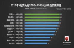 安兔兔打脸雷军 论性价比小米真不是华为的对手